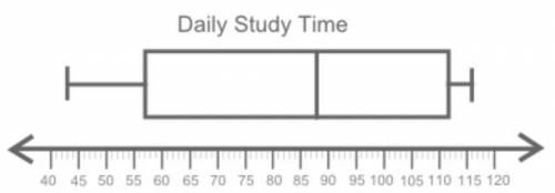 The box plot shows the total amount of time, in minutes, the students of a class spend studying eac