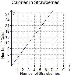 The graph shows the relationship between the number of strawberries eaten and the approximate numbe