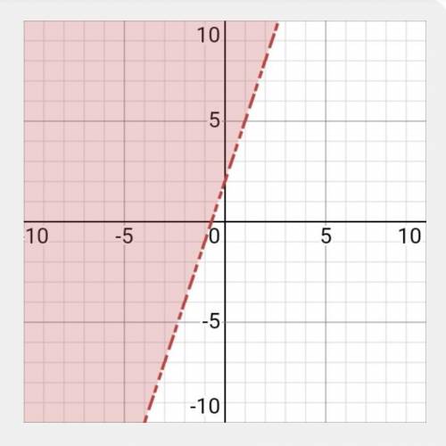 Which linear inequality is represented by the graph?

O y < 3x + 2
Oy> 3x + 2
Oy< 1/3x + 2