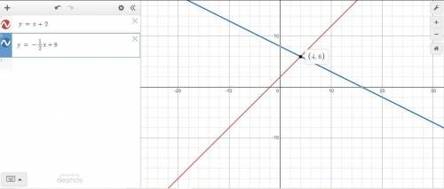 Solve the following system of equations graphically on the set of axes below.

y= x+2
y= -1/2x+8