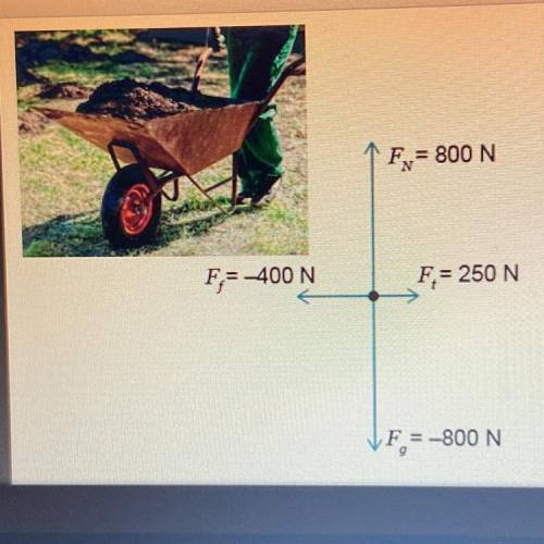 Calculating net force

Based on the free-body diagram, the net force acting on this wheelbarrow is