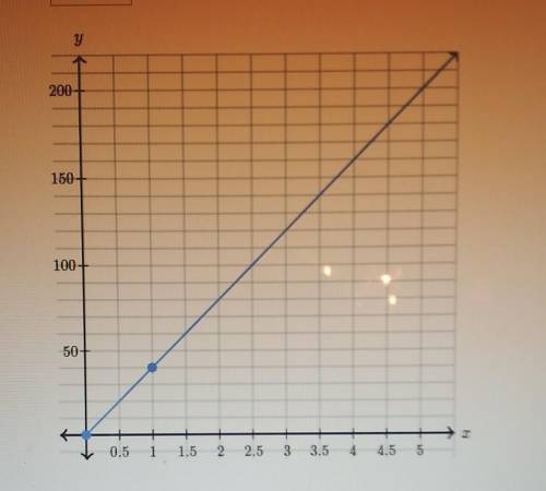 The graph below shows a proportional relationship between y and x i will give brainlist​