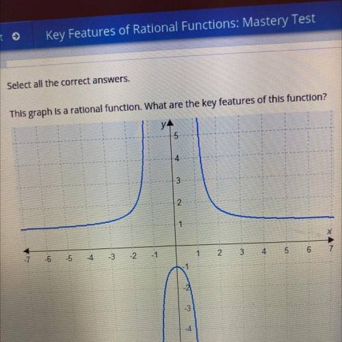 This graph is a rational function. What are the key features of this function?