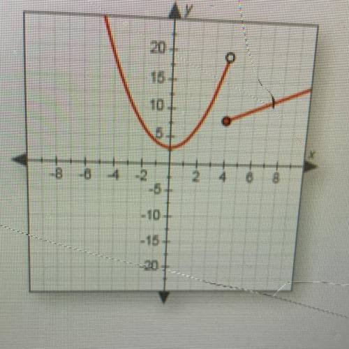 Which of the following functions is graphed below?e