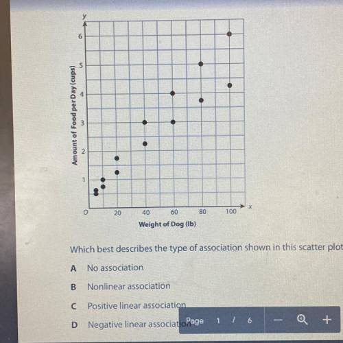 The scatter plot below represents the amount of dog food a brand recommends

based on the weight o