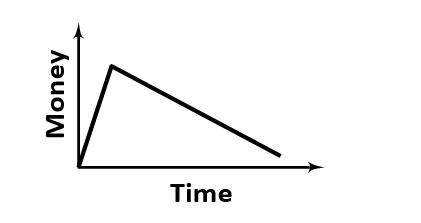 Write a story that describes the graph below.