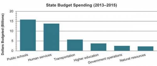 The graph shows a recent budget for the state of Washington.

The graph shows that Washington plac