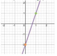 The slope of the line graphed below is -3.
true or false?