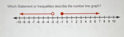 Which Statement or Inequalities describe the number line graph?