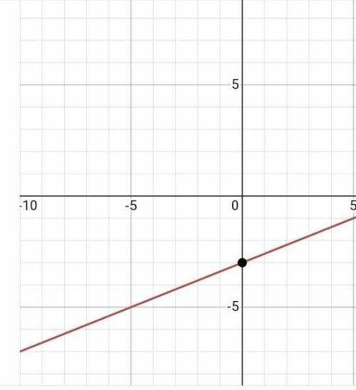 Inverse line of y=2/5x