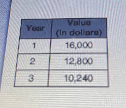 The table above shows the value of Henry’s car for each o of the first 3 years after it is purchase
