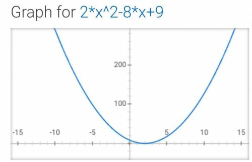 Use the Parabola tool to graph the quadratic functions.

Graph the parabola by first plotting its v