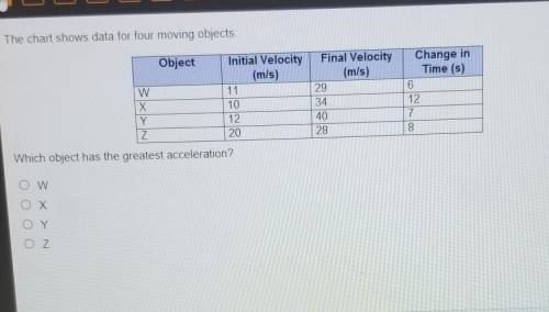 The chart shows data for four moving objects. Which object has the greatest acceleration? ​​