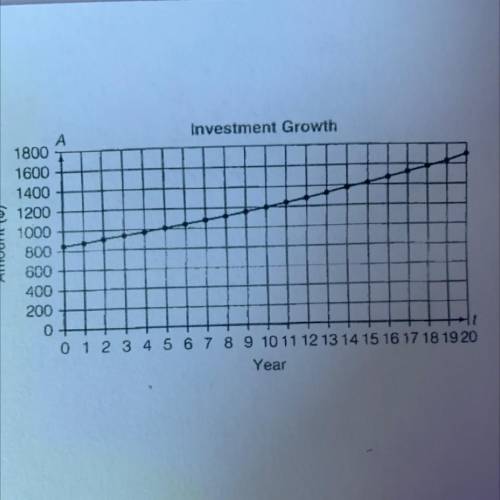 The graph illustrates the growth of

an $850 investment at 3.5% per year,
compounded annually, ove