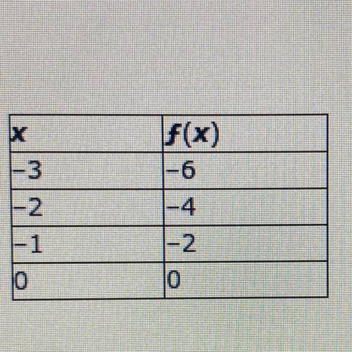Write a function rule for the table.

A. f(x)=-2x
B. f(x)=x+2
C. f(x)=x-2
D. f(x)=2x