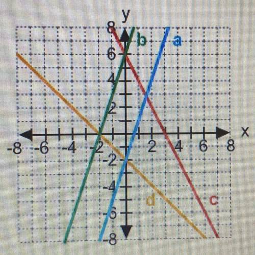 Which line on the graph represents the equation y=3x-2

line b
line a
line d
line c
