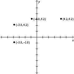 Look at the graph of the given relation. Determine whether the relation is a function. Explain why