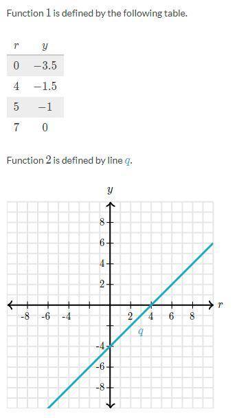 Hello! I was wondering if anyone can help me out on this question?

Function 1 is defined by the f
