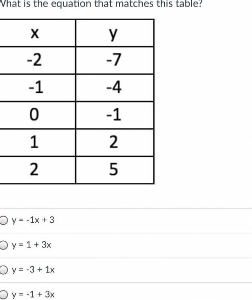 What is the equation that matches this table?