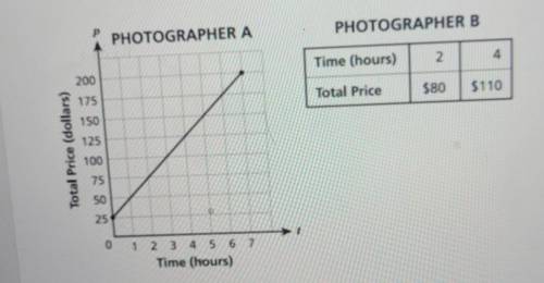 Two photographers offer different pricing plans for their services. The graph below models the pric