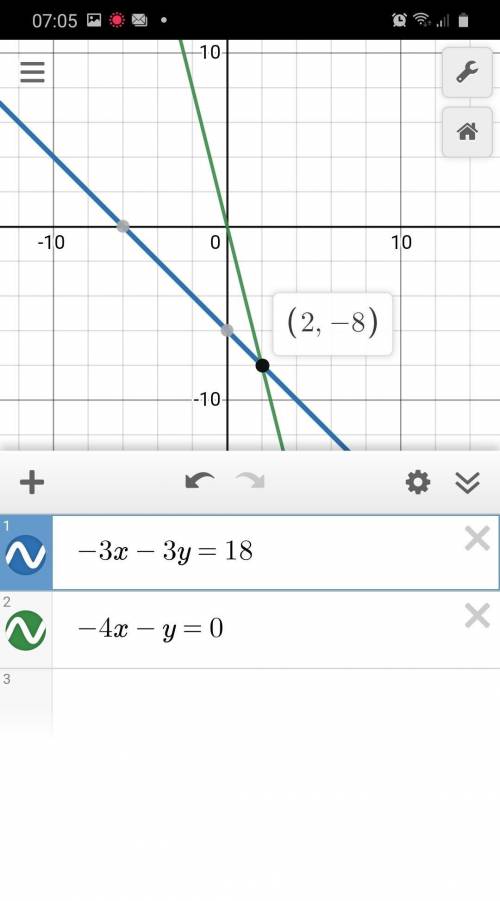 Solve the system of equations -3x - 3y =18 and -4x - y = 0
