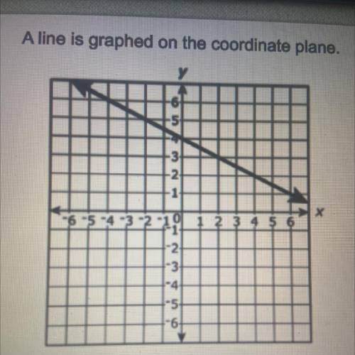 A line is graphed on the coordinate plane.

y
Write the equation of the line in slope-intercept fo
