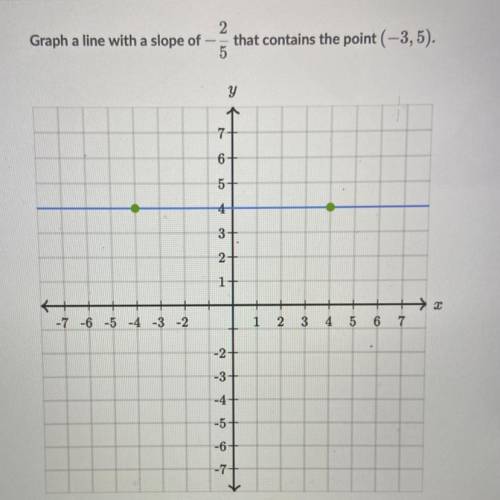 Graph a line with a slope of -2/5 that contains the point (-3, 5)