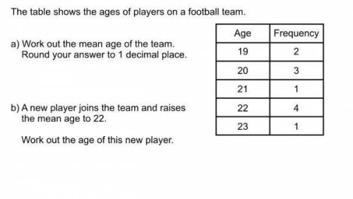 A)What is the mean age of the team?

Ab)Round your answer to 1 decimal place.
B)A new player joins