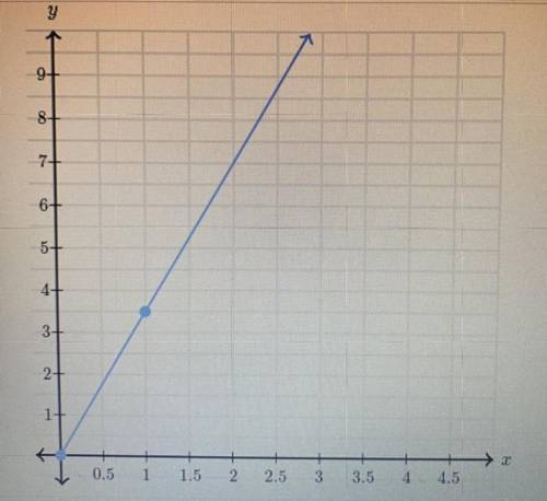 How to find the constant of proportionality on a graph