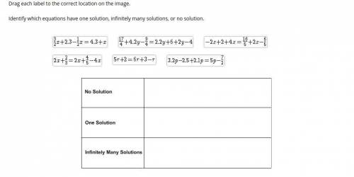 Drag each label to the correct location on the image.

Identify which equations have one solution,