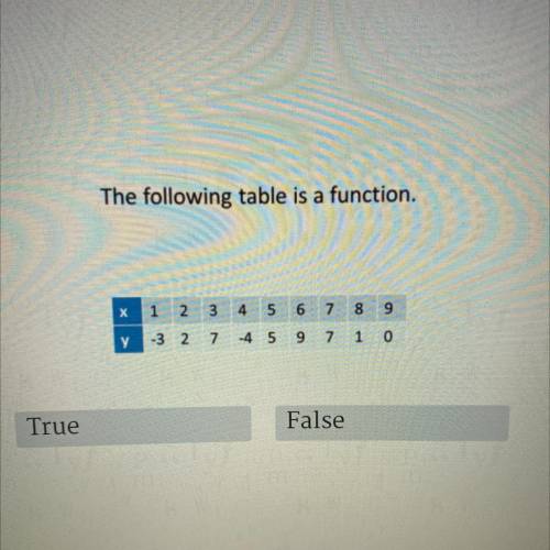 True or false? i the following table a function?