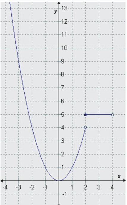 Select the correct answer from each drop-down menu.

The graph represents the piecewise function