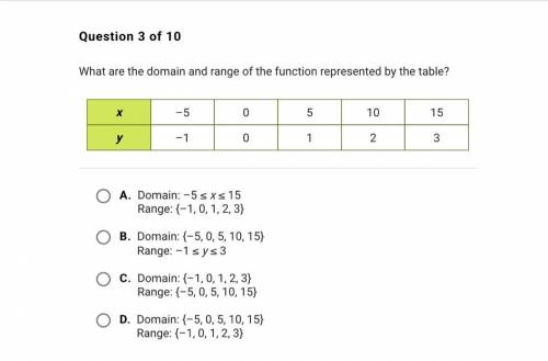 Question 3 of 10

What are the domain and range of the function represented by the table?
х
-5
0
5