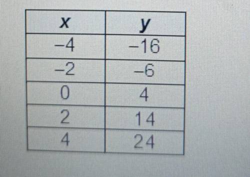 The table represents a linear function

What is the slope of the function?Answers:-10-5510​