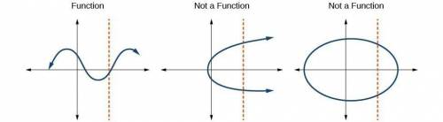 Explain how the vertical line test can be used to determine if a graph
is a function.