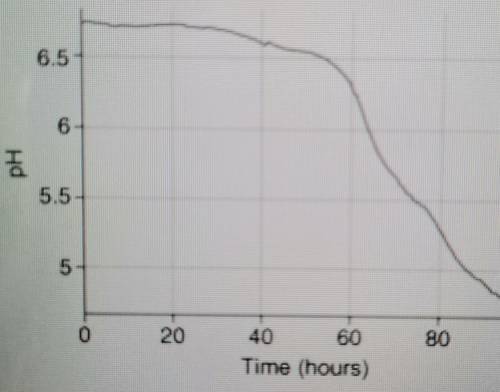 A pH probe was placed in some milk. The graph shows what happened. (graph above)

Explain why the