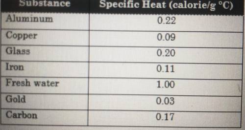 1. Which of the substances listed in the table above would heat up fastest if an equal amount of