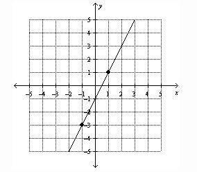 Write the slope-intercept form of the equation for the line.