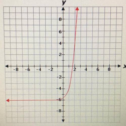 What is the range of the function shown on the graph?

A. -(infinite) < y < (infinite)
B. -6