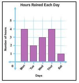 Eric kept a record of the number of hours it rained each day from Monday to Saturday in a particula