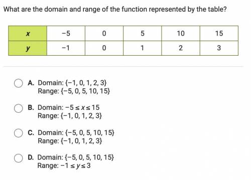 What are the domain and range of the function represented by the table?