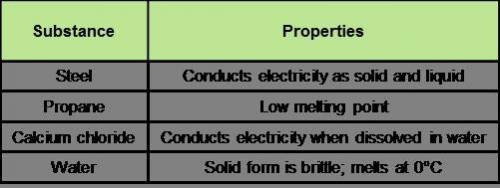 Based on your understanding of how bond types influence a material’s properties, identify each of t