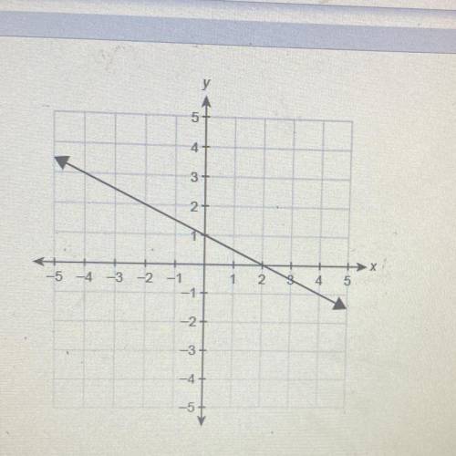 A function f (x)

nf (2C ) is graphed on the coordinate plane.
What is the function rule in slope-