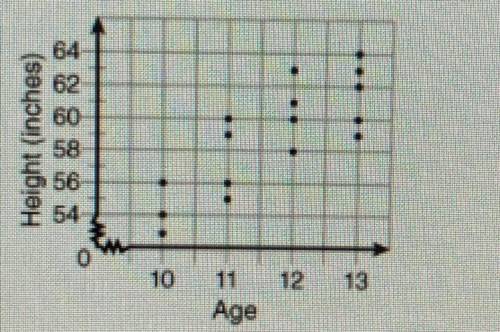The scatter plot below shows the ages and heights of a baseball team. Each dot represents one playe