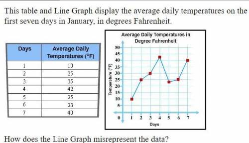 A. The scale along the vertical axis is not appropriate for the data.

B. The intervals along the