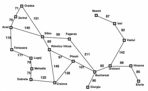 1- Find a path from Dobreta to Sibiu using the Depth-first method. Draw a tree + path

2- Find a p