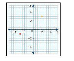 This coordinate graph shows the initial and the final point of a running race held by a school. The