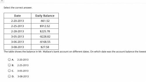 Select the correct answer.

Date Daily Balance
2-20-2013 -$61.52
2-25-2013 $912.52
2-28-2013 $225.