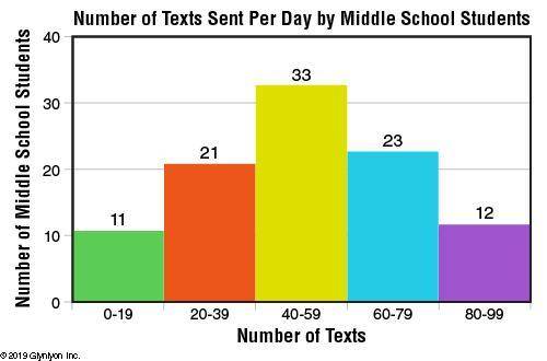 How many students were questioned about the approximate number of text messages they send each day?