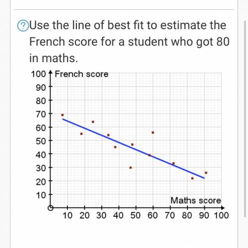 Use the line of best fit to estimate the French score for a student who got 80 in maths.